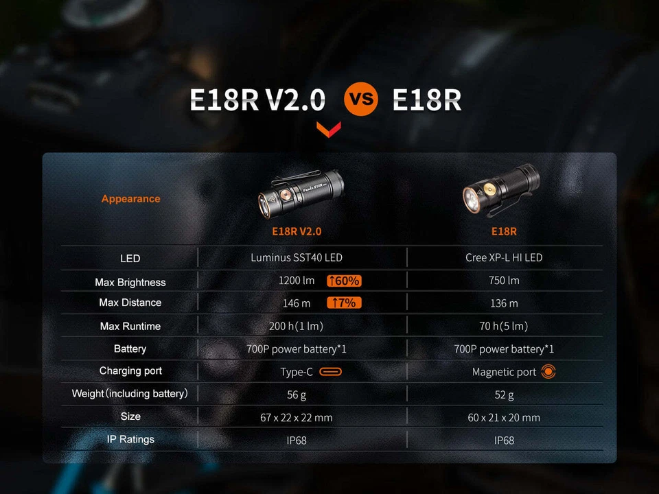 Fenix E18R V2 1200 Lumen Rechargeable LED Small Rechargeable Flashlight - Image 3 of 4