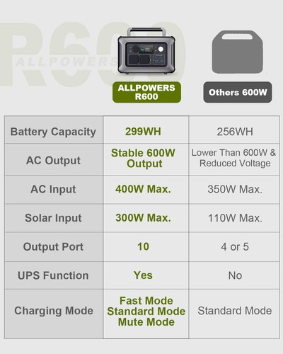 ALLPOWERS 600W R600 Portable Power Station Lifepo4 battery Solar Panel Camping - Picture 11 of 14