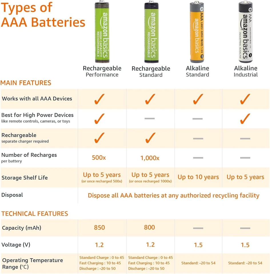 Amazon Basics AAA Alkaline High-Performance Batteries, 1.5 Volt, 10-Year Shelf L - Image 4 of 4
