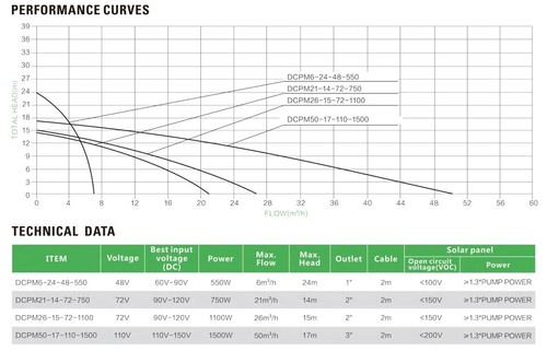 750W Solar Powered DC/AC Pressure Pump Surface Water Transfer Booster Irrigation - Picture 3 of 7