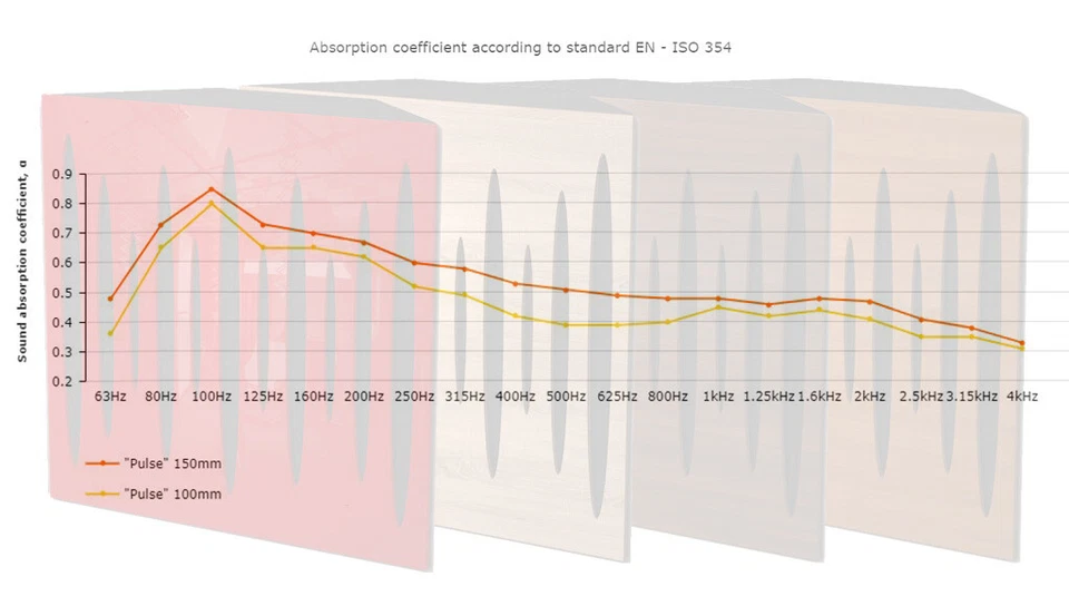 (Paquete de 4) Trampa de bajos acústica de esquina "Pulse" para grabación y estudios en casa Foto 2 de 4