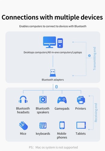 Bluetooth 5.0 Adapter & Receiver Dongle Wireless USB Adapter for Computer PC - 第 7/7 張圖片