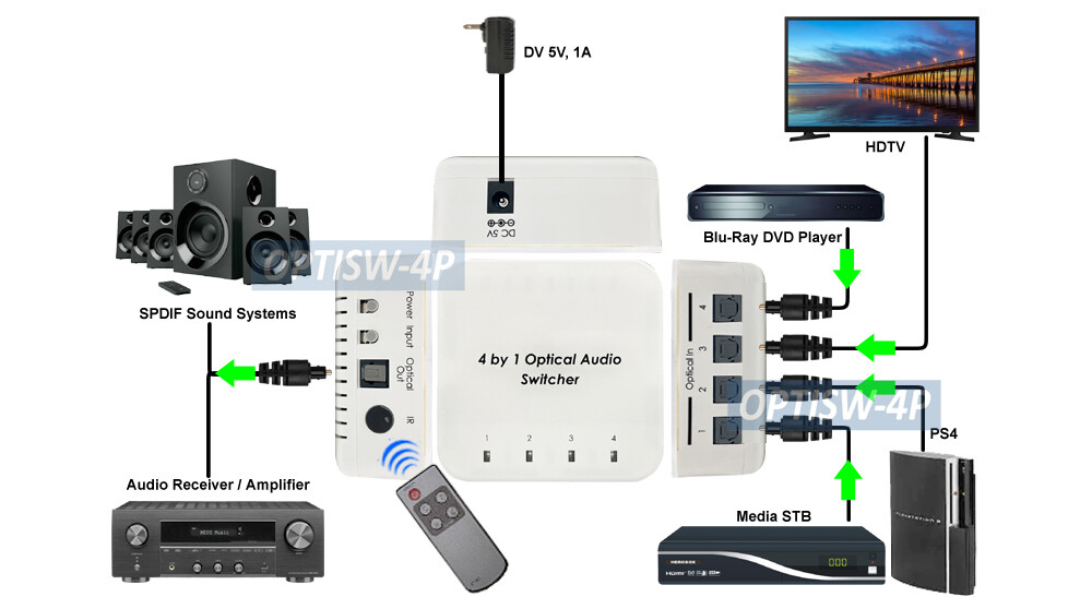 NDS Interruttore audio digitale 4 vie Ingresso collegamento: DC Power / 4x Tos