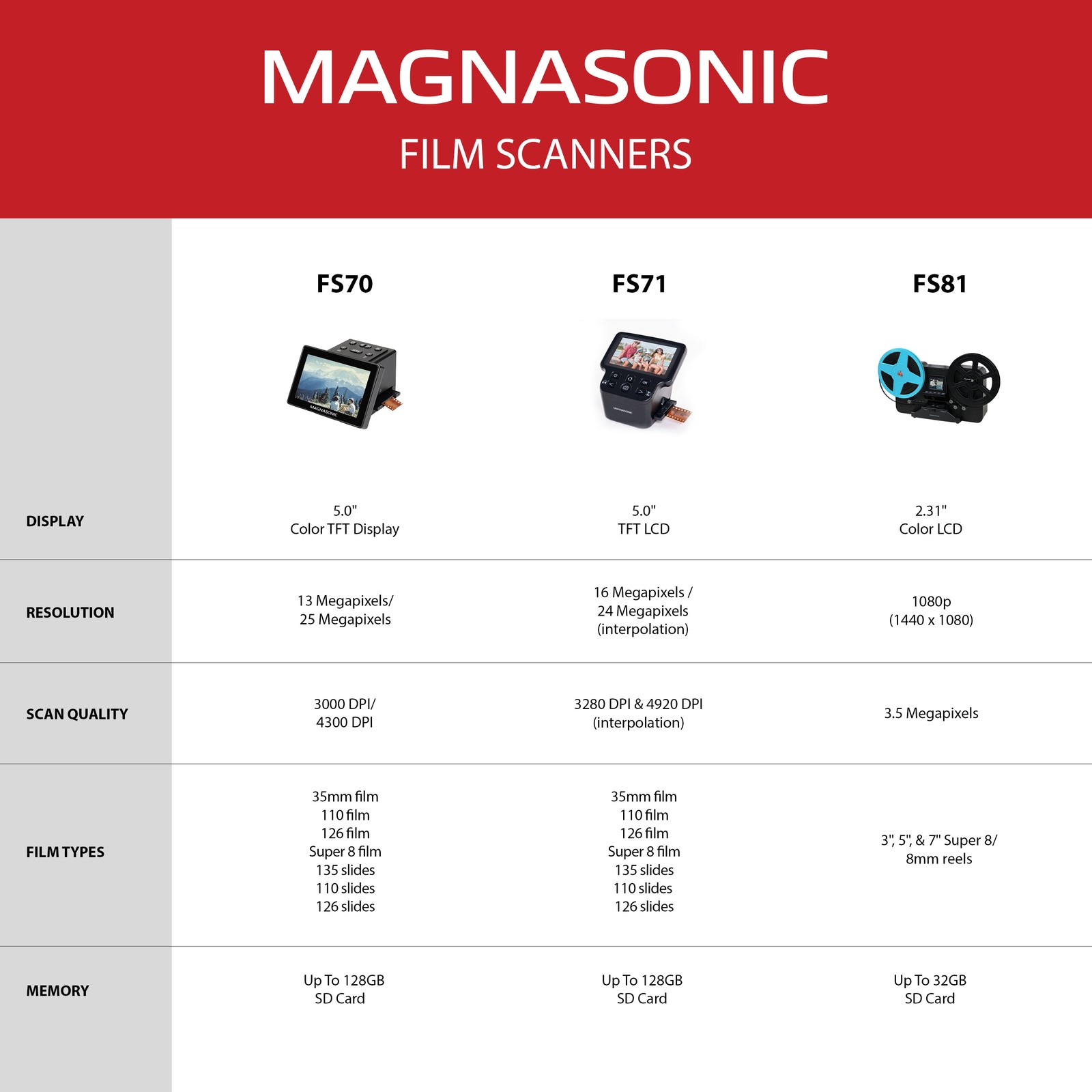 Magnasonic 25MP Film Scanner with 5" Display HDMI Converts Films Slides into JPG