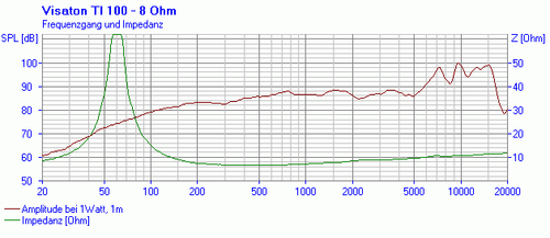 Visaton Ti 100 8 Ohm High-Tech-Bassmittelton-Chassis Aluminium Midrange Speakers - Picture 6 of 12