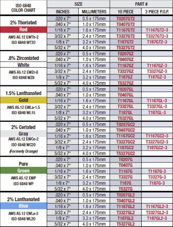 Tig Electrode Chart