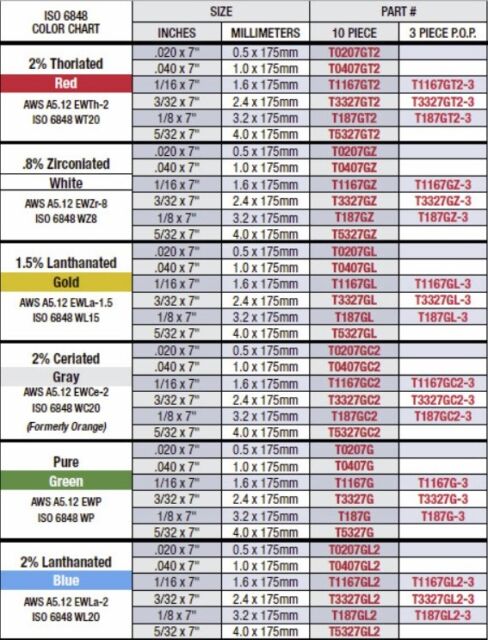 Tig Electrode Color Chart