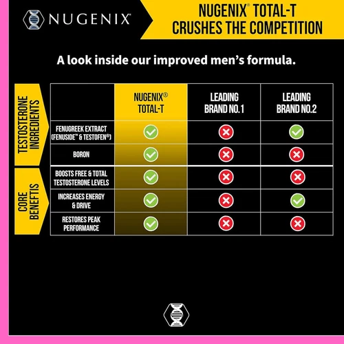 Nugenix Total-T Testosteron Booster - Energie und Ausdauer steigern, Muskeln aufbauen - Bild 4 von 6