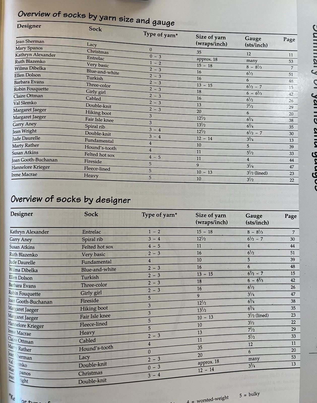 Socks : A Spin-Off Special Publication for Knitters and Spinners