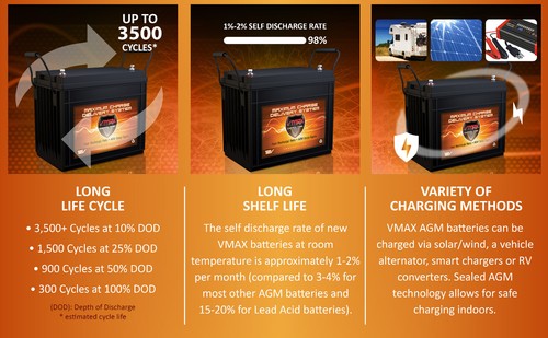 QTY2 VMAX MR147-155 12V 155AH AGM Batteries Motorguide X3 70lb 24vTrolling Motor - Bild 6 von 8