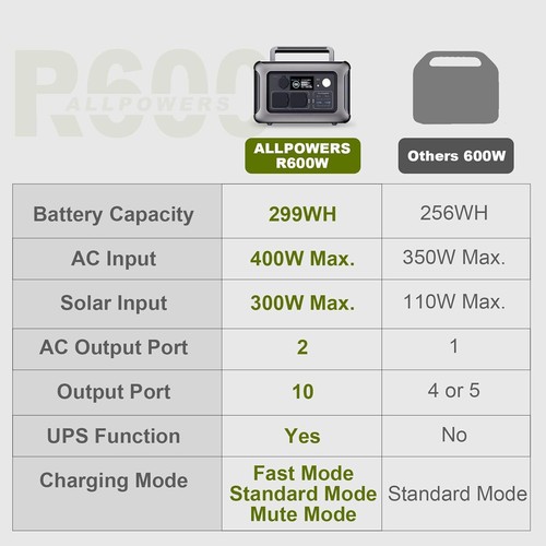 ALLPOWERS 600W Power Station with 200W Foldable Solar Panel Camping Home Backup - Picture 3 of 12