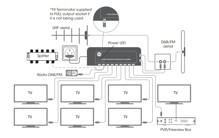 Signal Booster SLx 8 Way TV Amplifier HD TV/FM/DAB Signal, European 2-pin Plug - Image 4 of 4