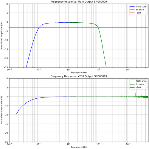 Low Noise Low Frequency Amplifier for 0.1-10Hz Measurements, 10000 V/V gain - Picture 4 of 9