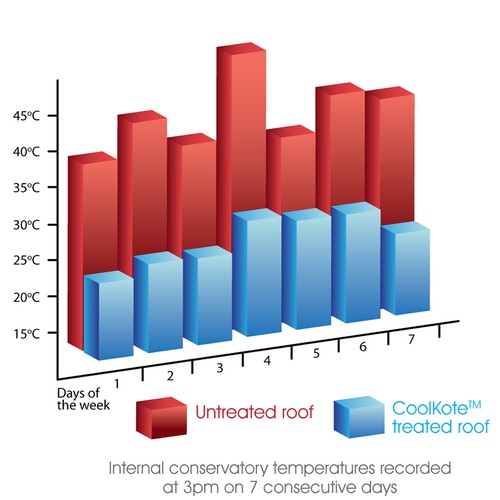 COOLKOTE CONSERVATORY ROOF FILM SOLARCOOL POLYTINT SOLAR WINDOW TINTING BLINDS - Picture 5 of 8