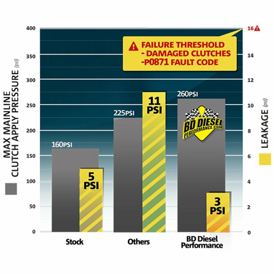 Комплект контроля давления BD-Power ProTect68 для 2007,5–2018 Ram 6,7 л Cummins 68RFE - Изображение 2 из 2