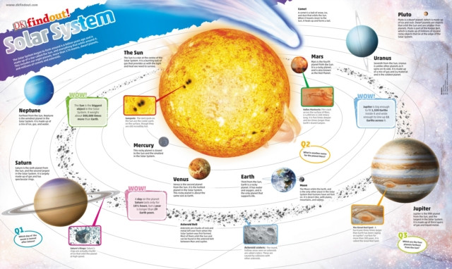DKfindout! Solar System Poster by DK (Wallchart)