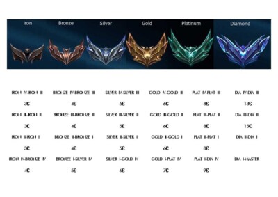 LOL Elo Boost I Fast and Safe I Read Description I DUO and Solo