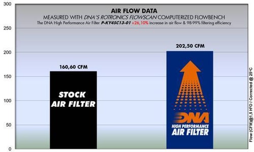 DNA Filters Filtre à Air pour Kymco Xciting 400i (13-18) PN: P-KY4SC13-01 - Photo 3/3