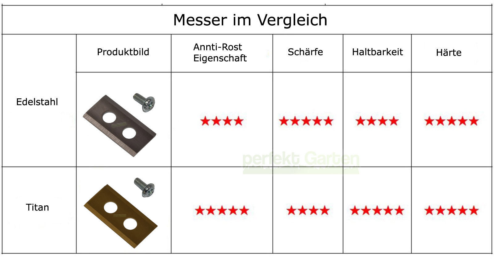 18 X 3,6 Cm Titan Mähroboter-Messer Für Worx Landroid – Scharfes Set Mit Schrauben Für Sauberen Schnitt