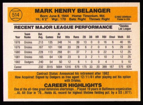 1983 Donruss #514 Mark Belanger SIGNED AUTOGRAPHED Los Angeles Dodgers - Picture 2 of 2