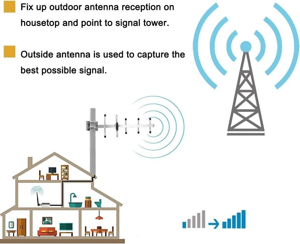 Handy Signalverstärker Repeater GSM900/902MHZ 2G/3G/4G Booster Intelligentes Kit - Bild 2 von 4