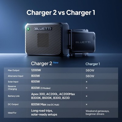 BLUETTI Charger 2 1200W Car Alternator Charger DC-DC Charger for
