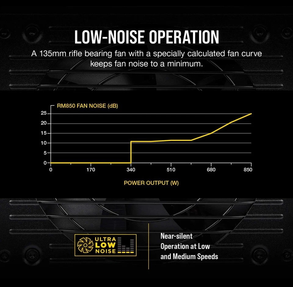 Corsair RM850, 850 W 80 PLUS Gold Certified Fully Modular PSU - PSU Only - Image 4 of 4