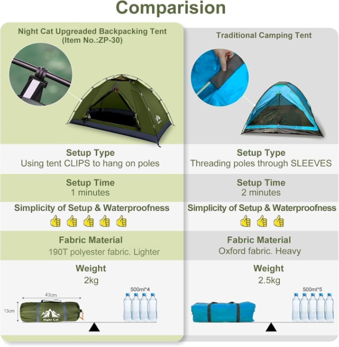 Night Cat campingtent voor 1 tot 2 personen/man, waterdicht, wandeltent, eenvoudige installatie, lichtgewicht voor wandelen in de achtertuin Night Cat campingtent voor 1 tot 2 personen/man, waterdicht, wandeltent, eenvoudige installatie, lichtgewicht voor wandelen in de achtertuin