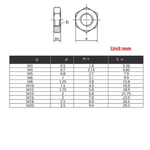 cheap with free shipping Hexagon Nuts M3 To M20 Stainless