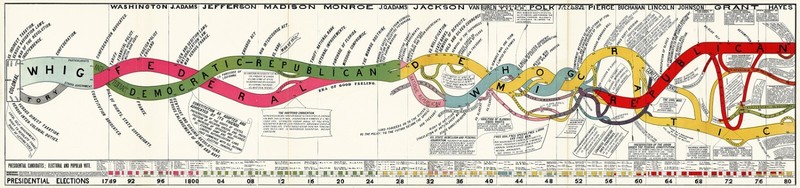 1880 Timeline of US Presidential Elections 16x68 History Homes School Teacher