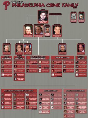 Crime Family Chart