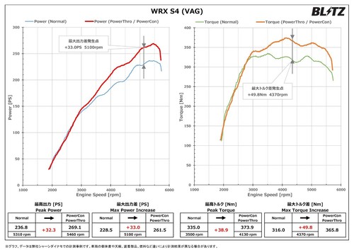 BLITZ BPT02 Power-Thro Boost-up subcomputer for SUBARU WRX S4 VAG FA20turbo - Picture 3 of 3
