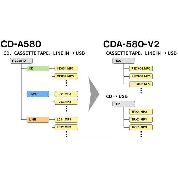 TASCAM CD-A580 v2 Professional Cassette Recorder CD Player USB Recorder Combo - Image 4 of 4