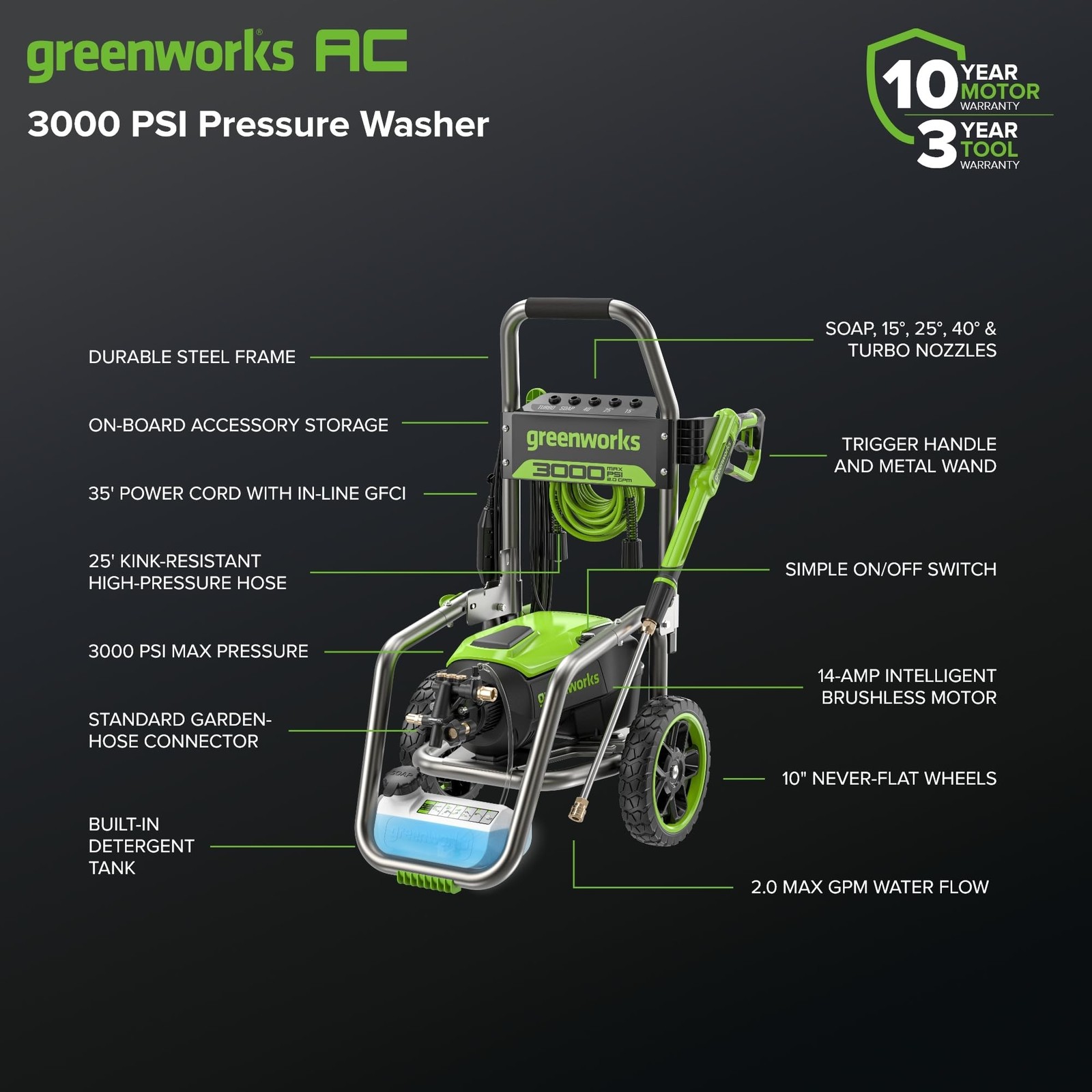 Greenworks Brushless 3000 PSI 2.0 GPM Max/ 1.1 GPM Electric Pressure Washer — photo 2