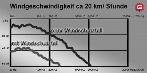 Gutmann micrófono cortavientos para Sennheiser MKH 416 / MKH 416T - Imagen 5 de 5