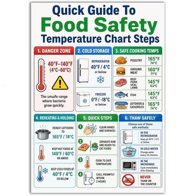 Quick Guide to Food Safety Temperature Chart Educational Poster