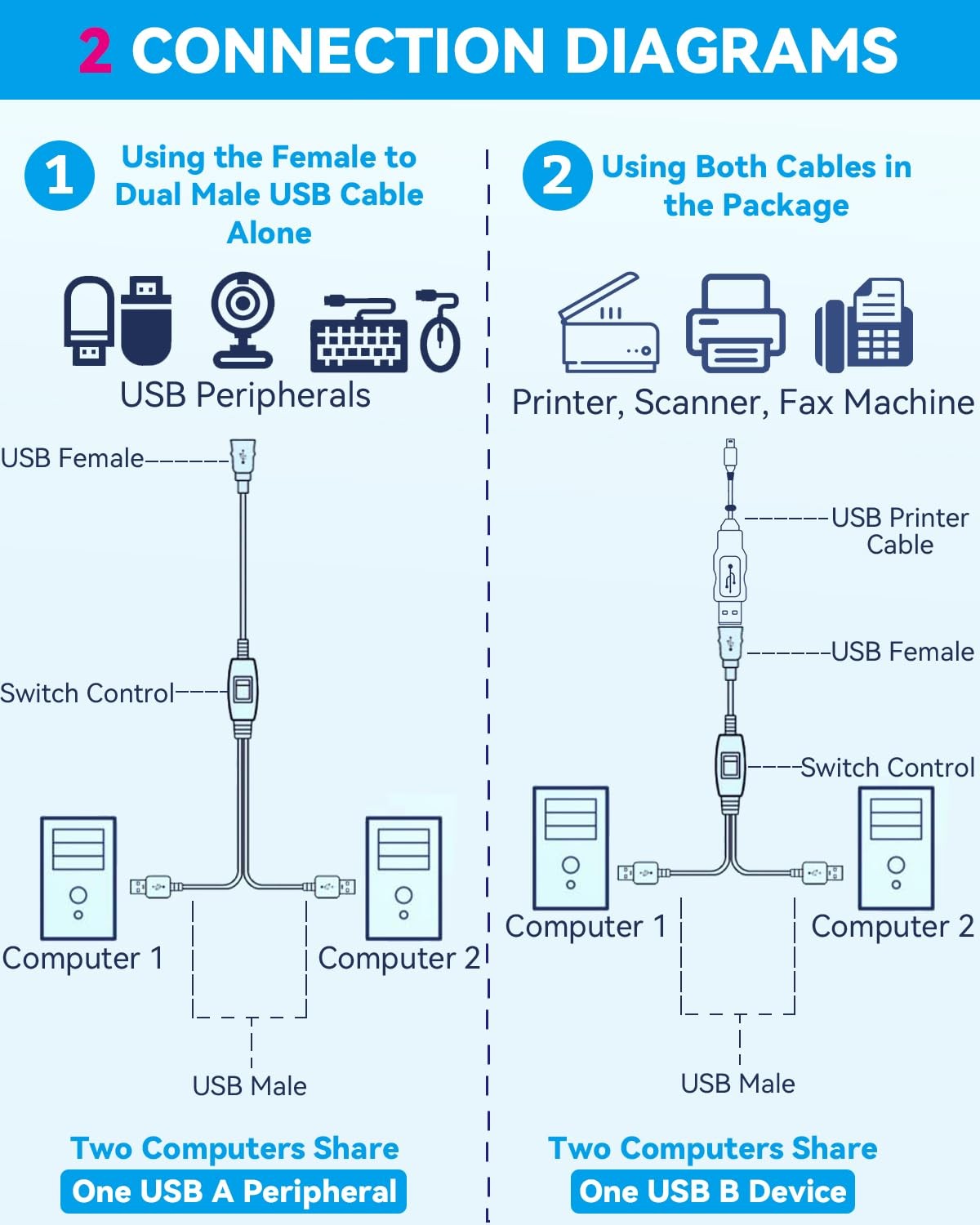 Herfair USB Splitter 1 in 2 Out Printer Cable for Two Bundled 