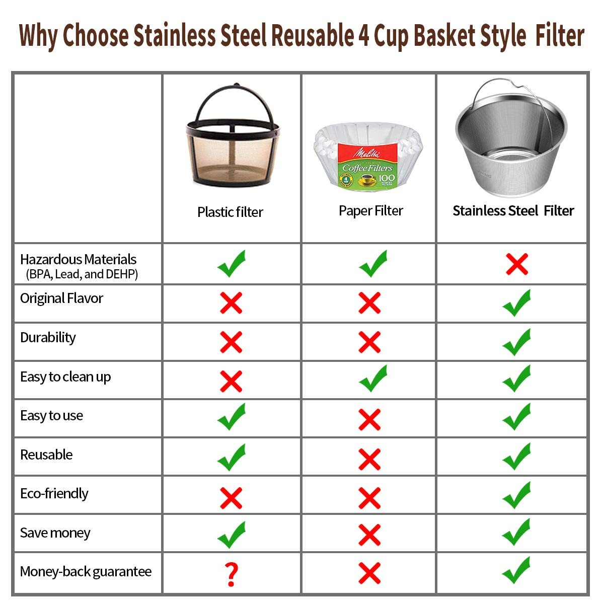 4-5 Cup Reusable Permanent Basket Coffee Filters Perfect Fit for Mr Coffee Maker