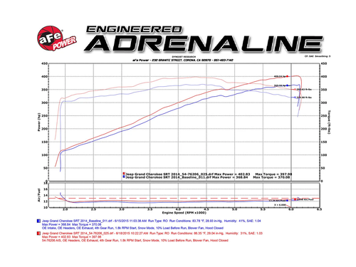 aFe Admission d'air froid Pro5R pour 12-21 Jeep Grand Cherokee 6.4L / 18-23 Durango SRT - Photo 8/8