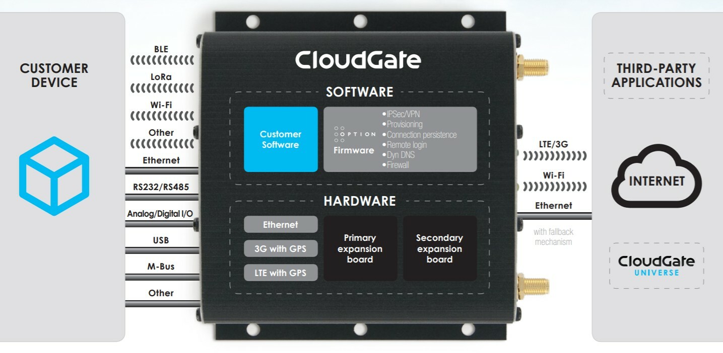 Option CloudGate Wireless Gateway Modem Router - CG0192 | eBay