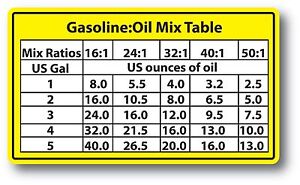 Oil Ratio Chart