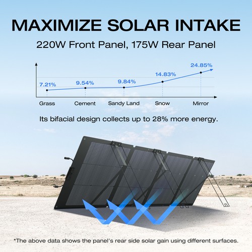 EcoFlow 220W Bifacial Foldable Solar Panel Portable Power Supply 23% Efficiency - Picture 3 of 9