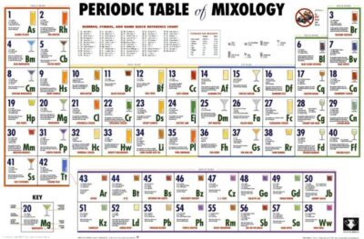 Periodic Table of Mixology Poster Print Food & Beverage Poster Print 36x24