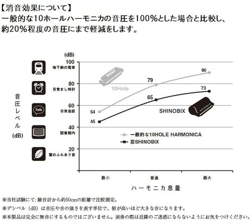 Suzuki 10-hole harmonica cassette with silencer SHINOBIX full set(C) SNB-20 NEW - Picture 6 of 6