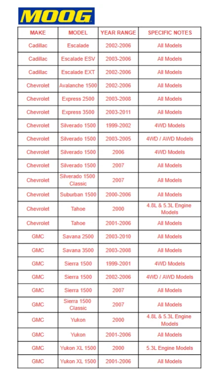 Kit de suspensão MOOG Fornt Pitman braço ocioso para GMC Sierra 1500 Chevy Tahoe - Imagem 2 de 4