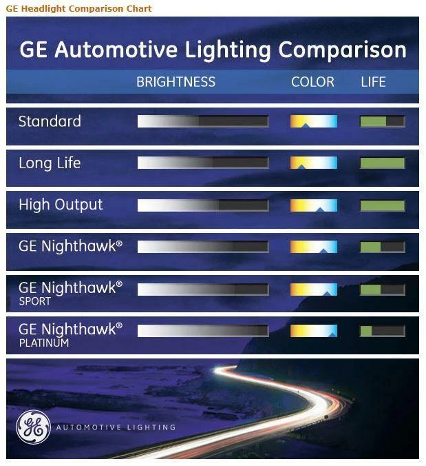 Lâmpada para farol-Sedan GE Lighting 9003 - Imagem 3 de 4