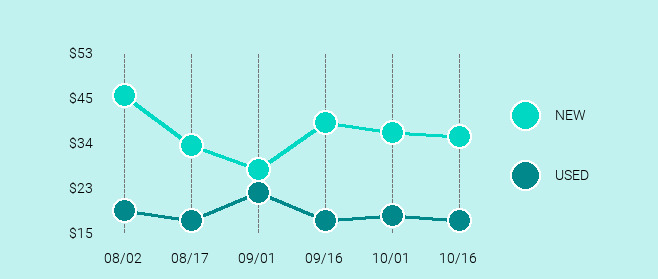 Amazon Fire TV Stick (1st Generation) Price Trend Chart Large