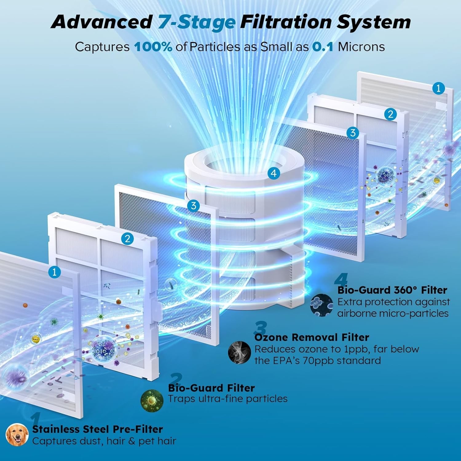 Air Purifier for Large Room HEPA Washable FILTERS 2002 SQ FT Indoor Air 6
