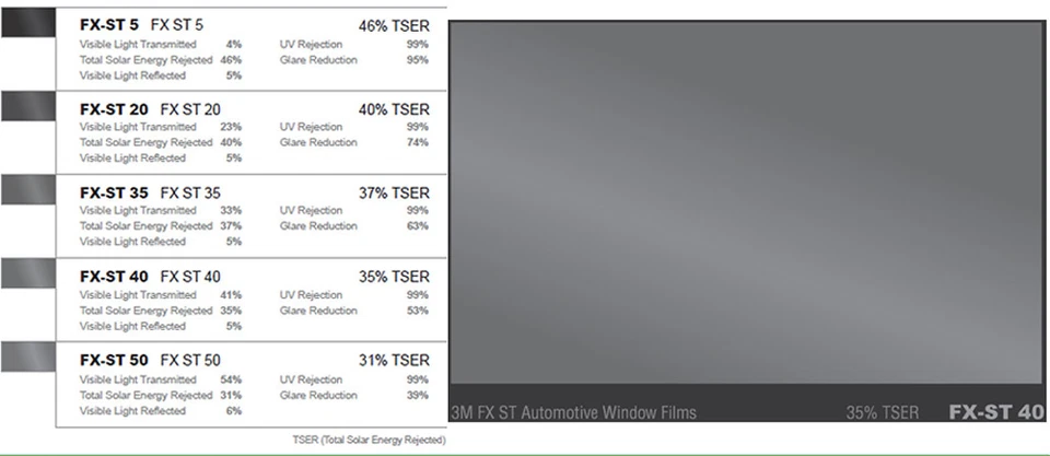 Película para ventana 3M carbón FX-ST40 40 % VLT automotriz tinte solar multi tamaño E Foto 3 de 4