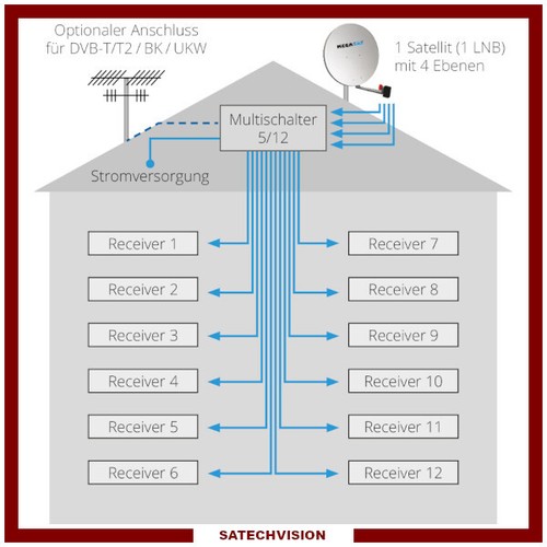 Multicommutateur Megasat Multiswitch 5/12 - 1 Sat + Tnt pour 12 Utilisateurs - Imagen 4 de 4